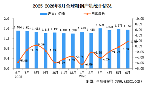 2026年6月全球粗钢产量分析：同比增长1.7%（图）