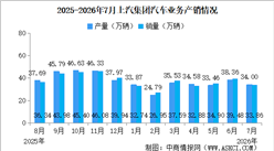 2025年7月上汽集团产销情况：新能源汽车销量同比增长50.67%（图）