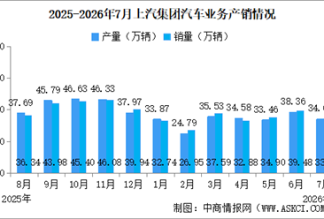 2025年7月上汽集团产销情况：新能源汽车销量同比增长50.67%（图）