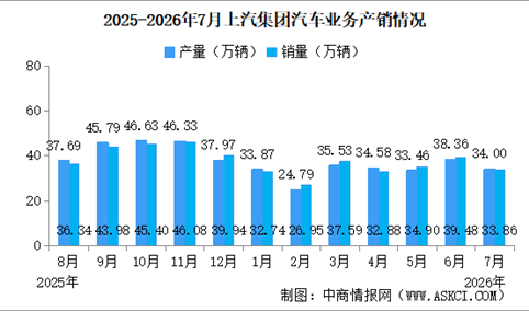 2025年7月上汽集团产销情况：新能源汽车销量同比增长50.67%（图）
