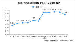 2026年1-6月中国软件业务收入及出口增速分析（图）