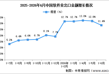 2026年1-6月中国软件业务收入及出口增速分析（图）
