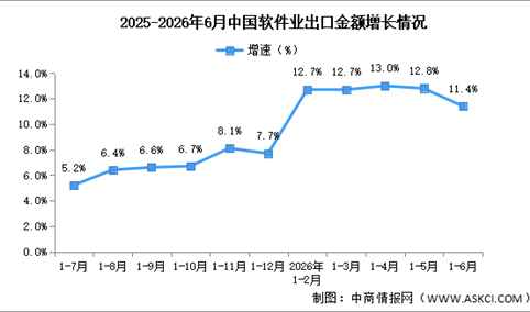 2026年1-6月中国软件业务收入及出口增速分析（图）