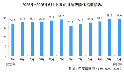 2026年6月中国乘用车智能化指数情况：智能座舱指数同比增长（图）