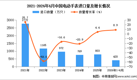 2026年1-6月中国电动手表进口数据统计分析：进口量同比增长8.9%