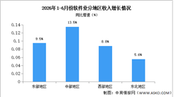 2026年1-6月中国软件业分地区运行情况分析（图）