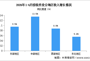 2026年1-6月中国软件业分地区运行情况分析（图）