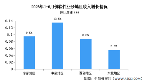 2026年1-6月中国软件业分地区运行情况分析（图）