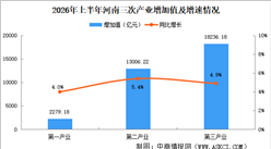 2026年上半年河南经济运行情况分析：GDP同比增长5%（图）