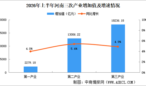 2026年上半年河南经济运行情况分析：GDP同比增长5%（图）