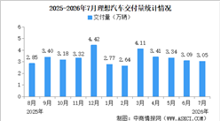 2026年7月理想汽车交付量情况：交付量同比微降（图）