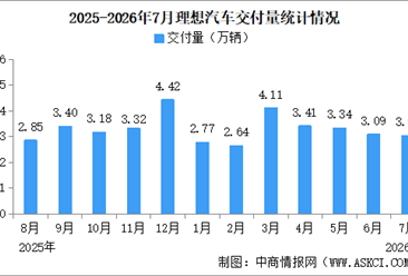 2026年7月理想汽车交付量情况：交付量同比微降（图）