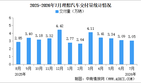 2026年7月理想汽车交付量情况：交付量同比微降（图）