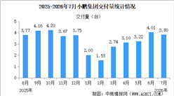 2026年7月小鹏集团交付量情况：交付量同比小幅增长（图）