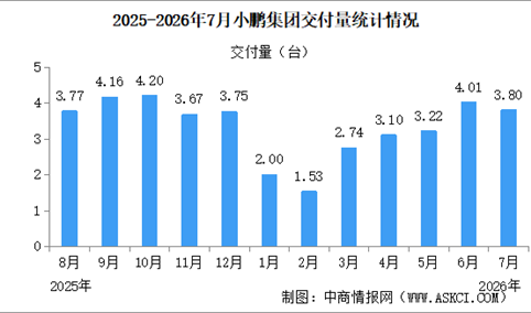 2026年7月小鹏集团交付量情况：交付量同比小幅增长（图）