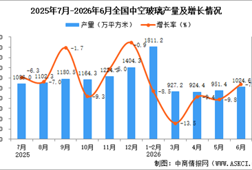 2026年6月全国中空玻璃产量数据统计分析
