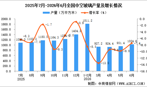 2026年6月全国中空玻璃产量数据统计分析