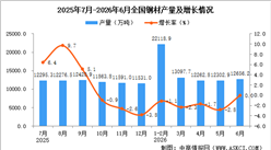 2026年6月全国钢材产量数据统计分析