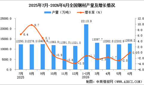 2026年6月全国钢材产量数据统计分析
