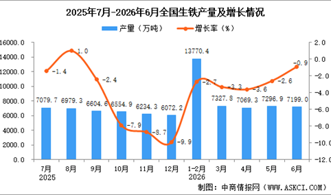 2026年6月全国生铁产量数据统计分析