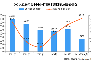 2026年1-6月中国材料技术进口数据统计分析：进口量17430吨