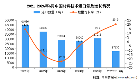 2026年1-6月中国材料技术进口数据统计分析：进口量17430吨