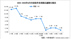 2026年1-6月中国软件业务收入及利润增速分析（图）