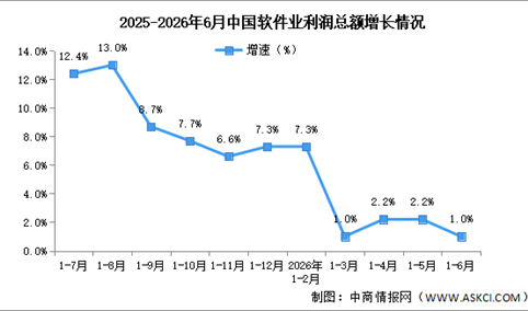 2026年1-6月中国软件业务收入及利润增速分析（图）