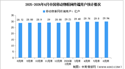 2026年1-6月中国通信业运行情况及移动物联网用户数量分析（图）