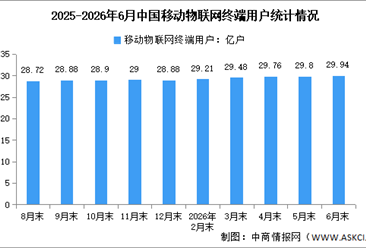 2026年1-6月中国通信业运行情况及移动物联网用户数量分析（图）