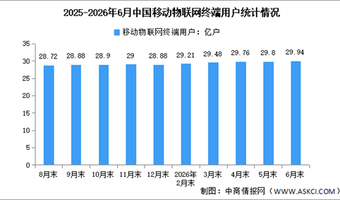 2026年1-6月中国通信业运行情况及移动物联网用户数量分析（图）