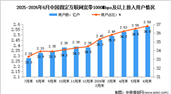2026年1-6月中国通信业总体运行及电信用户发展情况分析（图）