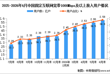 2026年1-6月中国通信业总体运行及电信用户发展情况分析（图）