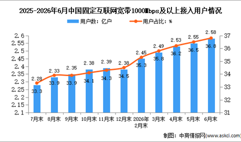 2026年1-6月中国通信业总体运行及电信用户发展情况分析（图）