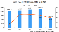 2026年上半年贵州经济运行情况分析：GDP同比增长4%（图）