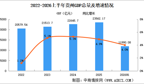 2026年上半年贵州经济运行情况分析：GDP同比增长4%（图）