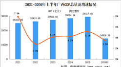 2026年上半年广西经济运行情况分析：GDP同比增长3.5%（图）