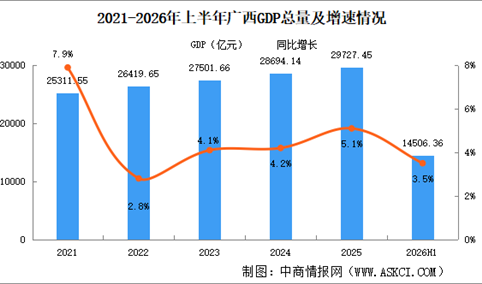 2026年上半年广西经济运行情况分析：GDP同比增长3.5%（图）