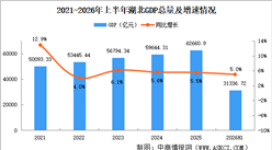 2026年上半年湖北经济运行情况分析：GDP同比增长5.0%（图）