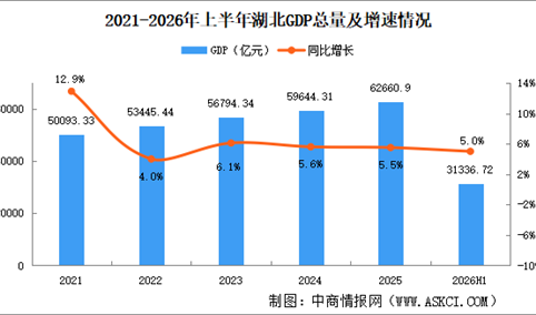 2026年上半年湖北经济运行情况分析：GDP同比增长5.0%（图）