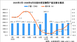 2026年6月全国中厚宽钢带产量数据统计分析