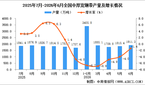 2026年6月全国中厚宽钢带产量数据统计分析