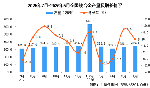 2026年6月全国铁合金产量数据统计分析