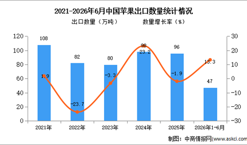 2026年1-6月中国苹果出口数据统计分析：出口量同比增长13.3%