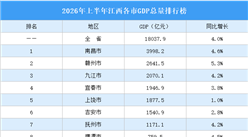 2026年上半年江西各市GDP排行榜：7城增速超全省（图）