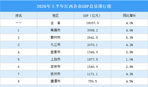 2026年上半年江西各市GDP排行榜：7城增速超全省（图）