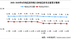 2026年1-6月中国通信业总体运行情况分析（图）