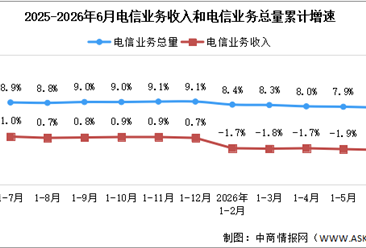 2026年1-6月中国通信业总体运行情况分析（图）