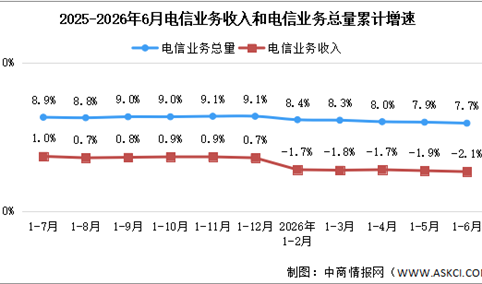 2026年1-6月中国通信业总体运行情况分析（图）