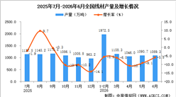 2026年6月全国线材产量数据统计分析